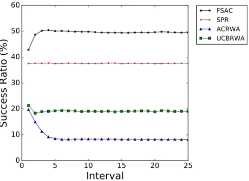Figure 5.11: Burst Success Ratio for FSAC PCs over time at a load of 45.