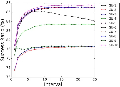 Figure 5.13: Burst Success Ratio for FSAC PCs over time at a load of 20.