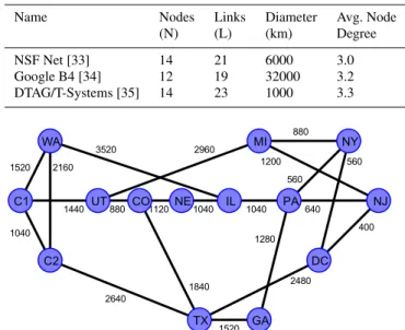 Fig. 1 The 14-node, 21-link NSF mesh topology showing the link lengths used in (km). 2320 2560 32011201200 3840 83208560480480880164801544016804560208026401600720 ABCDJIHEGFK L