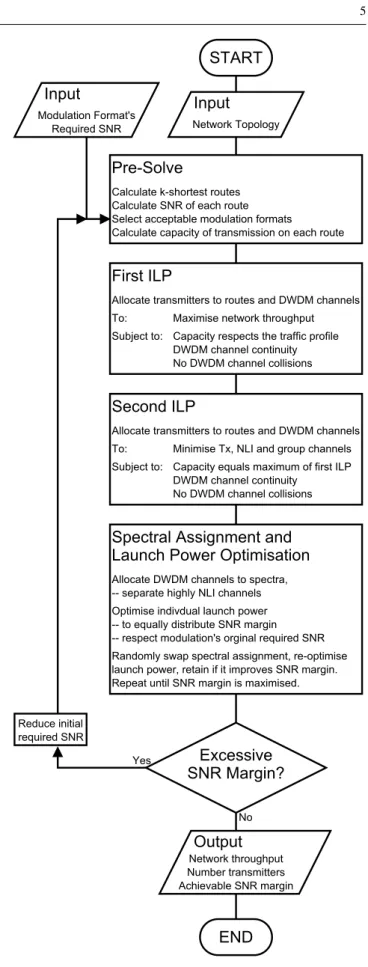 Fig. 4 Flow diagram to illustrate the overall network optimisation pro- pro-cess.
