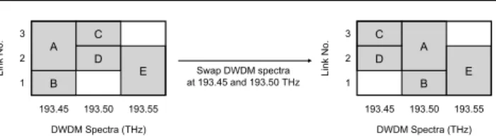 Fig. 5 Illustration of DWDM spectrum swapping process. A-E refer to transmitted signals, grey block are occupied link-spectral slots