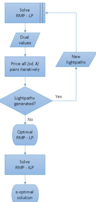 Figure 2.1: Flow chart of the L_CG Algorithm for RWA