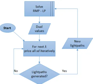 Figure 2.2: Computation of the Initial Set of Columns