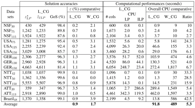 Table 2.2: Computational comparisons