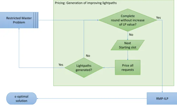 Figure 3.1: Flow chart of the L_CG for RSA