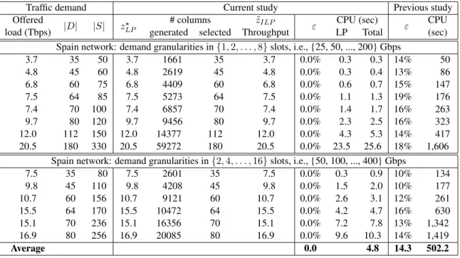 Table 3.1: Comparative Model/Algorithm Performance