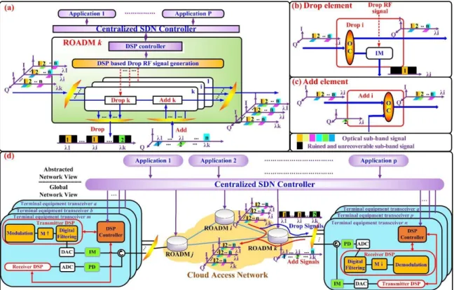 Fig. 1.  (a) Schematic diagram of a DSP-enabled ROADM without optical filters and O-E-O conversion; (b) drop element; (c) add element; (d) representative  entire network architecture incorporating the proposed ROADMs