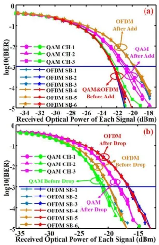 Fig. 3.  BER performances of OFDM and OSOSW 16-QAM signals; (a)  before  and  after  add  operation;  (b)  before  and  after  drop  operation