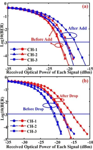 Fig. 4.  BER performances of OSTSW 16-QAM signals; (a) before and after  add operation; (b) before and after drop operation
