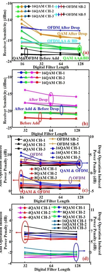Fig. 5.  ROADM add/drop performance robustness to modulation format  variations;  (a)  receiver  sensitivity  variations  for  OSOSW  QAM  and  OFDM  signals;  (b)  receiver  sensitivity  variations  for  OSTSW  QAM  signals;  (c)  APP  and  DPP  variation