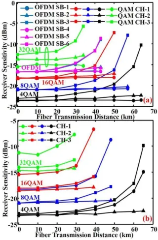 Fig.  7.    ROADM  drop  performance  robustness  to  TET  configuration  variations;  (a)  OSOSW  QAM  and  OFDM  signals;  (b)  OSTSW   16-QAM signals