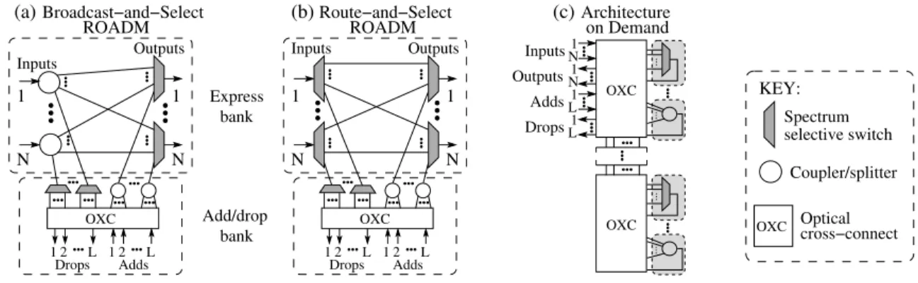Fig. 1. Optical node architectures under analysis