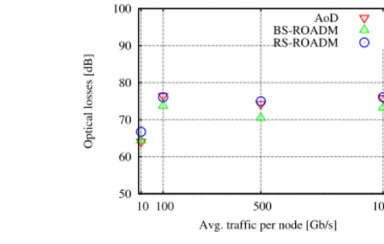 Fig. 3. Results for a 20 nodes network with average node degree connectivity of 2 and average link length of 500 km.