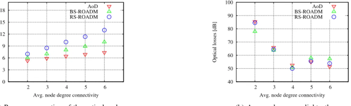 Fig. 4. Results for a 20 nodes network with average link length of 500 km and average traffic per node equal to 100 Gb/s.