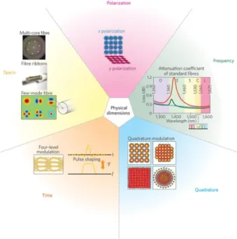 Figure 1: Physical dimensions for modulation and multiplexing  of electromagnetic waves [3]
