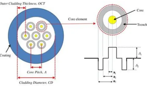 Figure 2: Main parameters of a multi-core fiber 