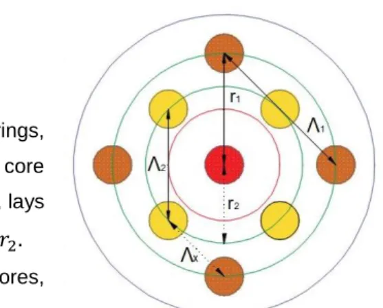 Table 4: Relevant dimensions in “Two Rings with Central Core” Layout 