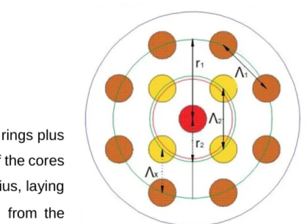 Table 6: Relevant dimensions in “Two Different Rings with Central Core” Layout 