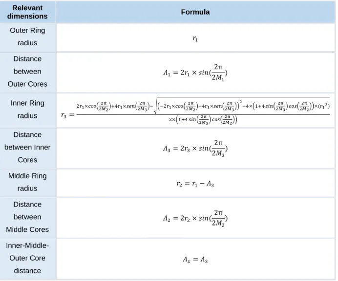 Table 7: Relevant dimensions in “Three Different Rings” Layout
