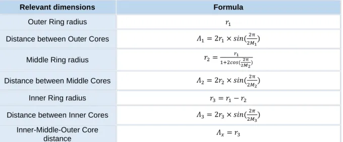 Table 8: Relevant dimensions in “Three Different Rings with Central Core” Layout 