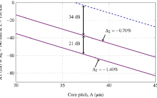 Figure 17: Crosstalk as a function of the core pitch extracted from [8] for three different scenarios 