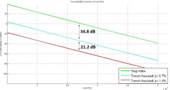 Figure 18: Crosstalk as a function of the core pitch generated by the section 4.1 algorithm for three different scenarios