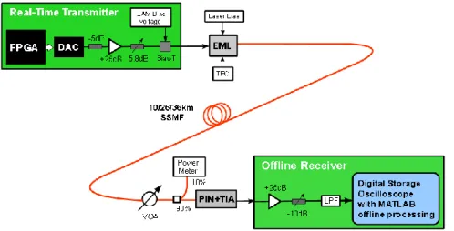 Fig. 5. Point-to-point two-channel DFMA-PON experimental system setup . 