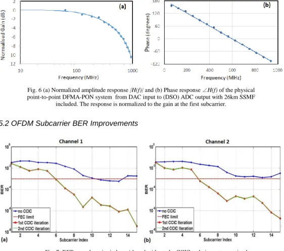 Fig. 6 (a) Normalized amplitude response |H(f)| and (b) Phase response  ∠ H(f) of the physical  point-to-point DFMA-PON system  from DAC input to (DSO) ADC output with 26km SSMF 