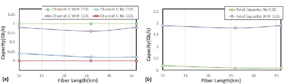 Fig. 8. Capacity vs. reach with and without the CCIC technique at a ROP = -16.6dBm. 