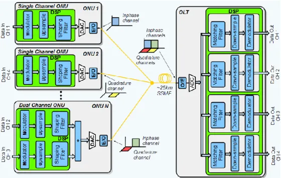 Fig. 1. DFMA-PON top level architecture 