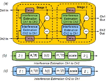 Fig. 4. (a) 2 stage Cross-Channel Interference Cancellation function. Interference estimation  functions: (b) Channel 1 to Channel 2 and (c) Channel 2 to Channel 1 