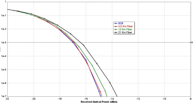 Figure 3.4: QPSK results using a APD
