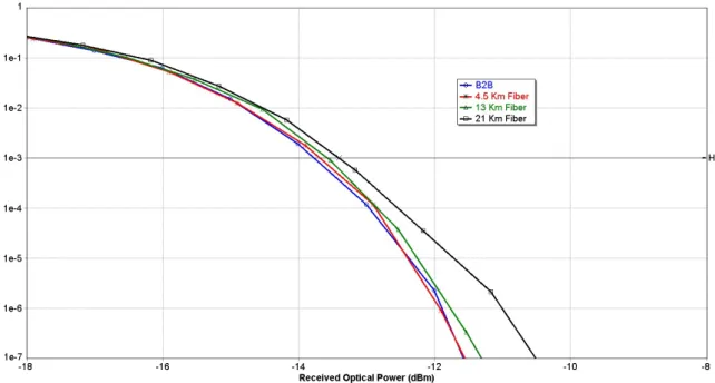 Figure 3.7: 16QAM results using a APD