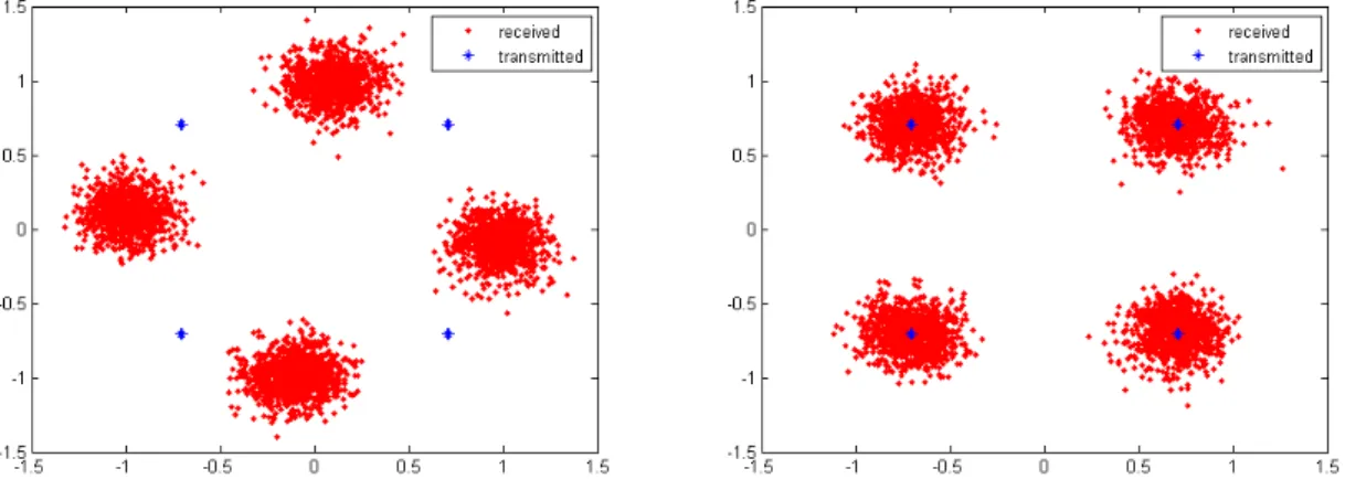 Figure 4.2: In the left side, QPSK constellation corrupted. In the right side, a QPSK con- con-stellation equalized
