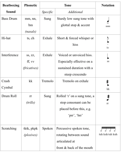 Table 2 – Beatboxing sounds 