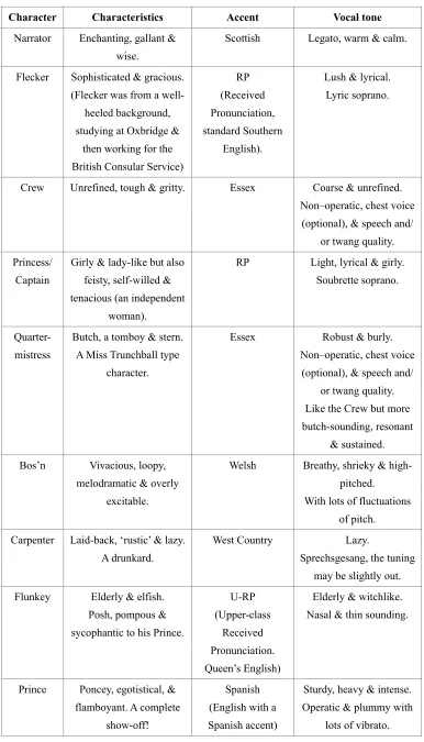 Table 3 – Accents used in The Princess 