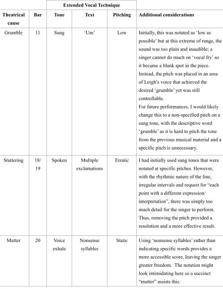 Table 4 -  Extended vocal techniques derived from theatrical cause 