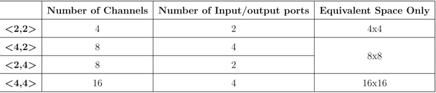 Table 2: Comparing number of ports and channels between space only and Space/time fabric
