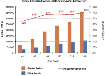 Figure 4: Expected energy reduction when optical switches are introduced [1]