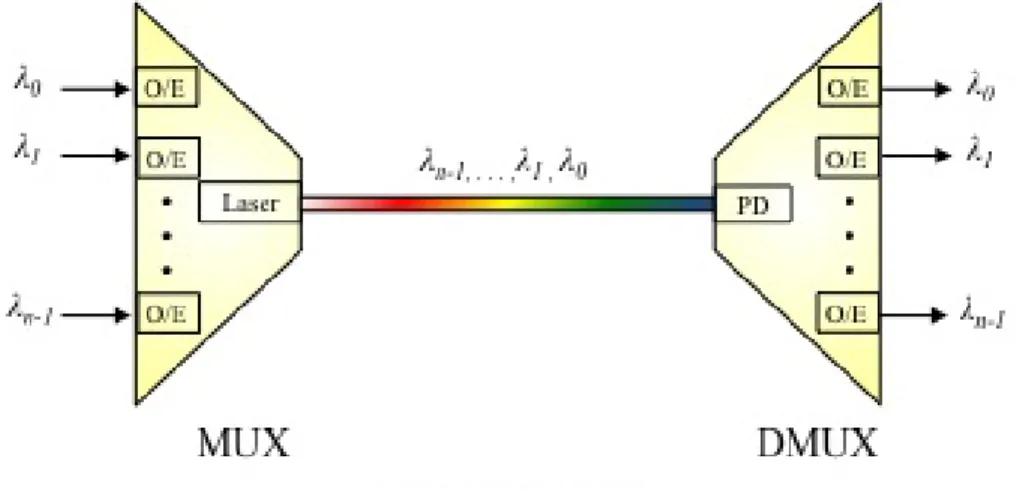 Figure 10: An example of a WDM network using opto-electronic multiplexer and demulti- demulti-plexer