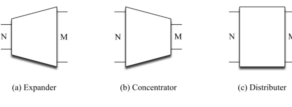 Figure 17: Space switching fabric categories based on the number of input/output ports