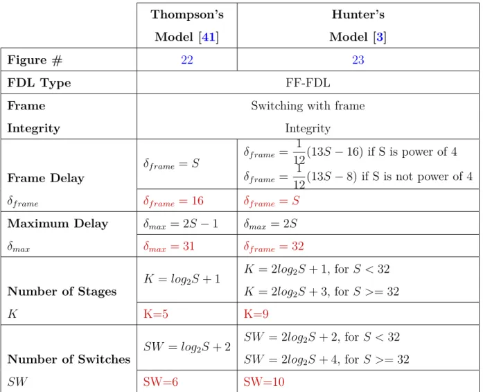 Table 5: A comparison between two TSI’s models Thompson’s Model [41] Hunter’s Model [3] Figure # 22 23 FDL Type FF-FDL Frame Integrity