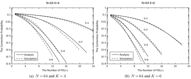 Figure 3.5: N = 64, ρ = 0.8, R = 3 and D G = 0.1. The observations are obtained for two different scenarios: K = 4 and K = 6
