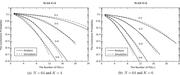 Figure 3.7: N = 64, ρ = 0.8, R = 3 and D G = 1. The observations are obtained for two different scenarios: K = 4 and K = 6