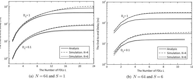 Figure 3.9: N = 64, ρ = 0.8 and R = 3. The overall system delays are plotted versus the number of FDLs L for different values of parameter D G : D G = 0.1 and D G = 1