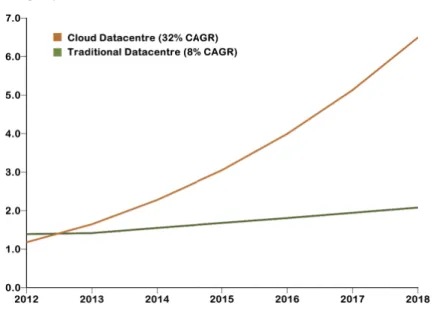 Figure 1.2: Cloud datacentre traffic is predicted to grow with a CAGR of 32%.