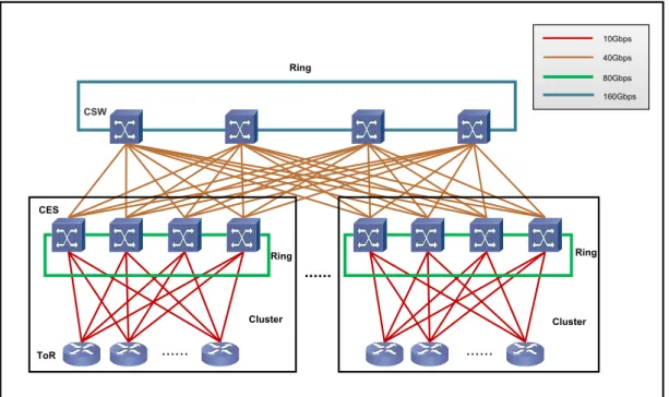 Figure 1.8: Current Facebook Datacentre Network. ToR: Top-of-Rack Switch. CES: Cluster Elec- Elec-tronic Switch