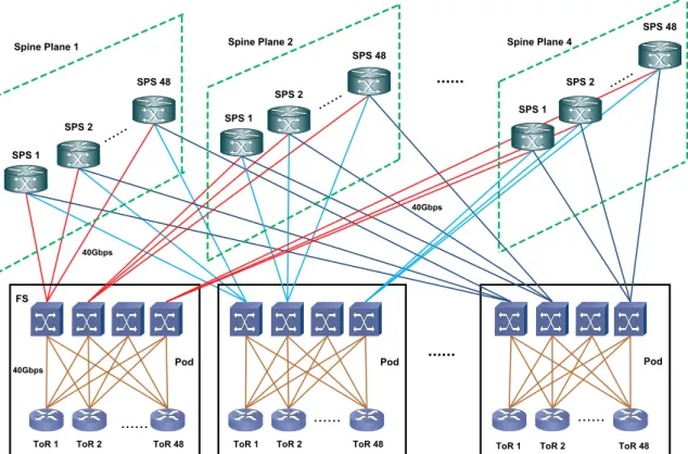 Figure 1.9: Next-generation Facebook Datacentre Network. ToR: Top-of-Rack Switch. FS: Fabric Switch
