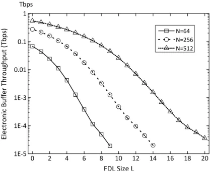 Figure 2.17: The electronic buffer throughput versus FDL size L in three switch configurations: (1) N = 64, (2) N = 256, and (3) N = 512