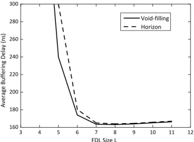 Figure 2.20: The average latency versus FDL size L when P is fixed as 12.